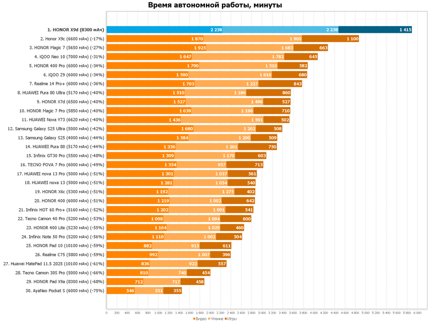 HONOR X9d: тонкий ударопрочный смартфон с водозащитой и аккумулятором на 8300 мАч