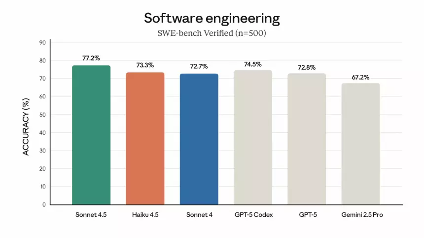 Anthropic выпустила компактную и недорогую модель ИИ — Claude Haiku 4.5