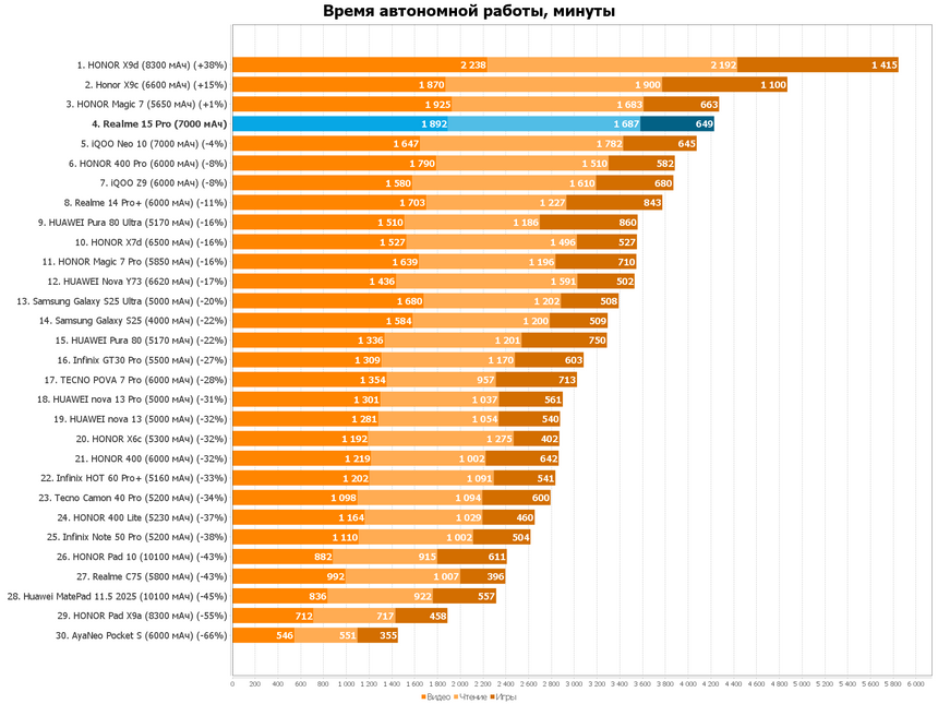 realme 15 Pro: тонкий смартфон с аккумулятором на 7000 мАч и хорошей камерой