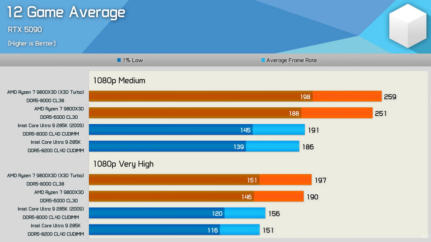 Функция разгона 200S Boost не помогла Intel Core Ultra 9 285K обойти AMD в играх