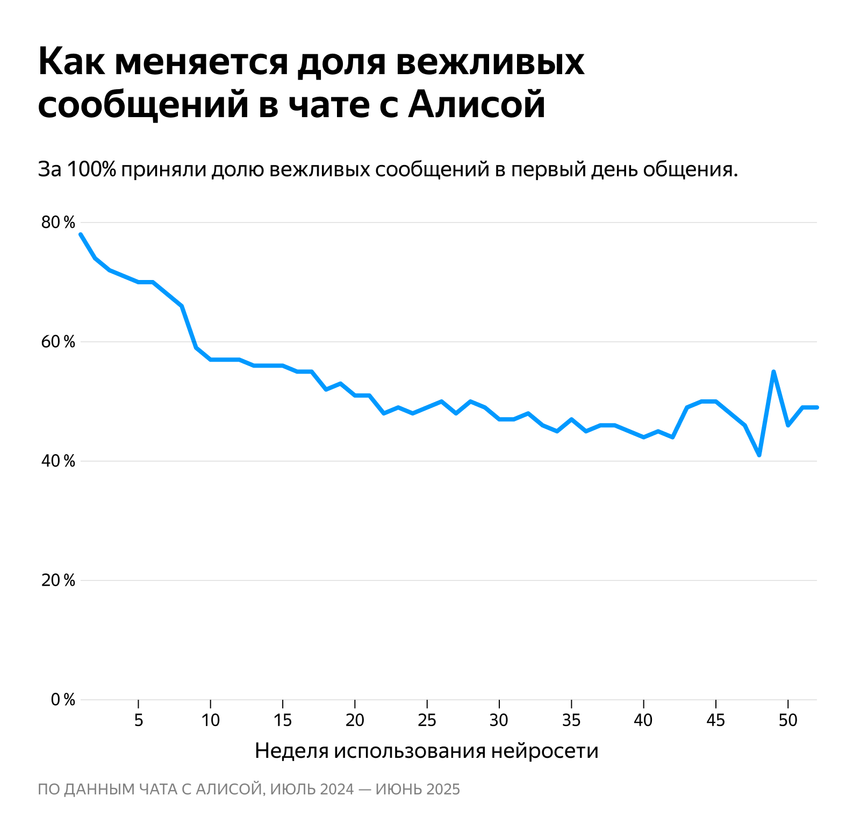 Яндекс выяснил, кто чаще грубит нейросети Алисе