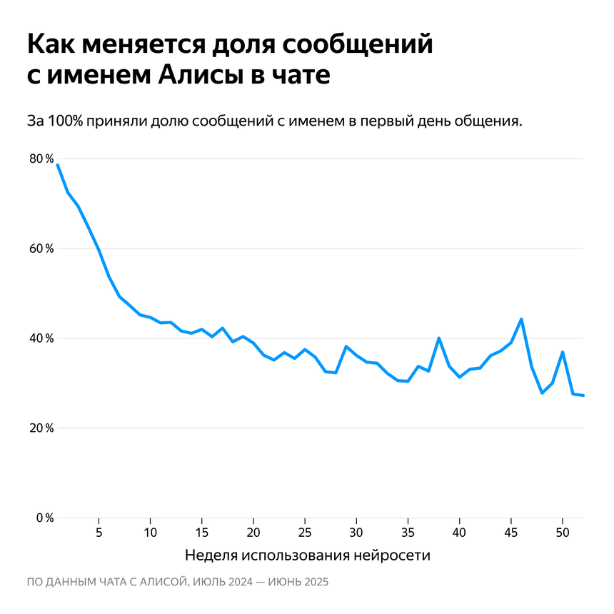 Яндекс выяснил, кто чаще грубит нейросети Алисе