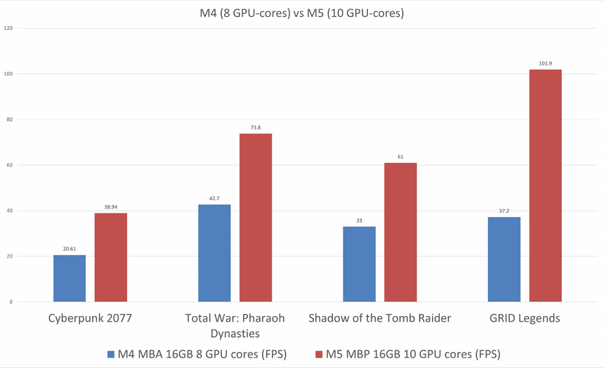 Энтузиаст протестировал MacBook Pro M5 на ААА-играх — Cyberpunk и Dota 2 работают без лагов