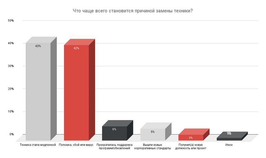 Оказалось, что около половины россиян работают с техникой старше пяти лет