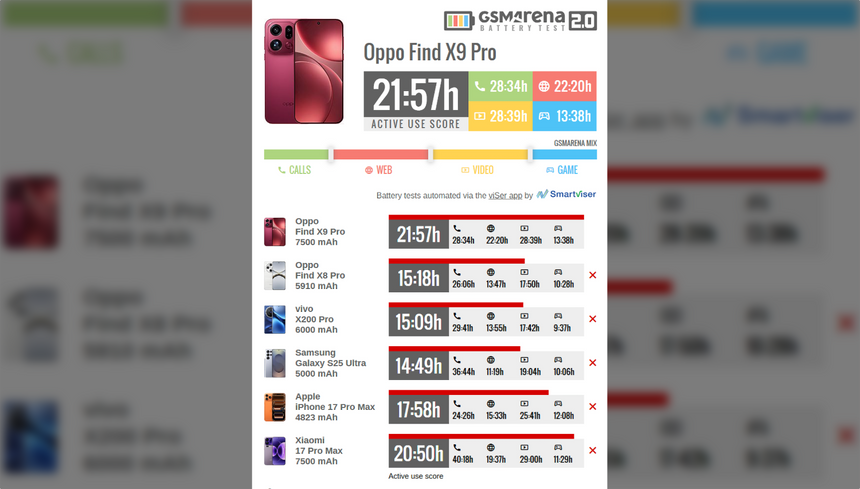 Oppo Find X9 Pro стал самым автономным смартфоном в истории тестов GSMArena