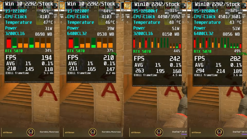 Компьютер с DDR5 оказался вплоть до +30% быстрее, чем на DDR4, в играх