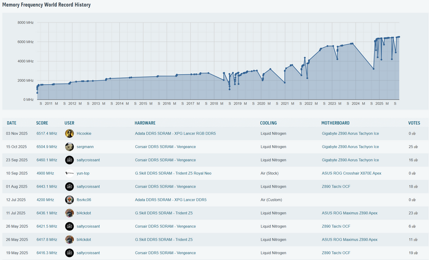 Gigabyte побила мировой рекорд скорости DDR5 — память разогнали до 13 034 МТ/с