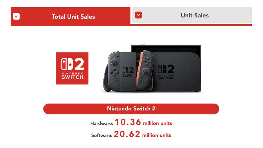 Nintendo продала более 10 млн портативных консолей Switch 2 всего за полгода