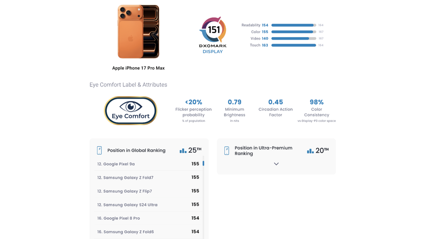 DxOMark: экраны линейки iPhone 17 уступают даже недорогому Google Pixel 9a