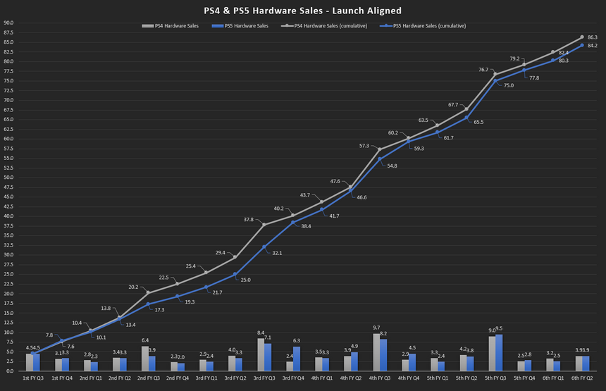 PS5 почти догнала по темпам продаж PS4 — игроки купили более 84 млн консолей