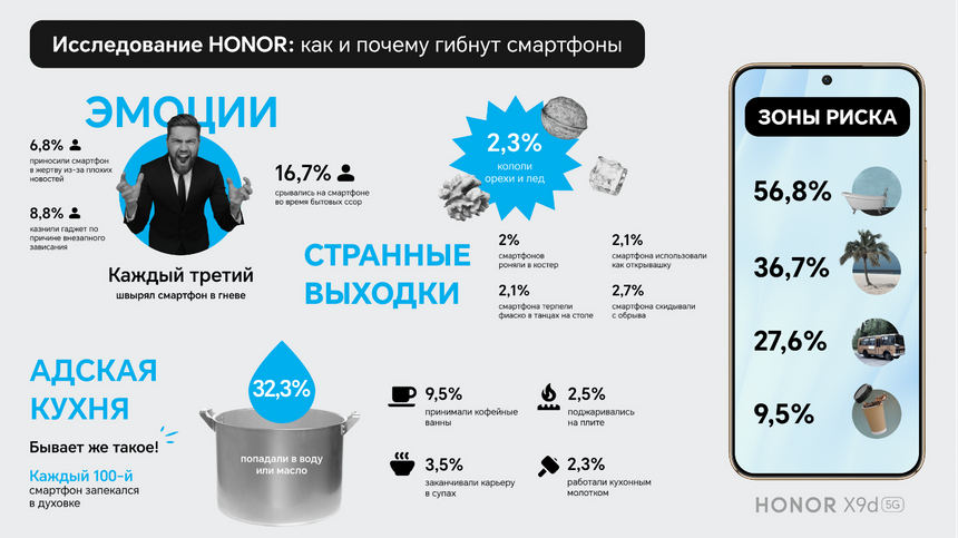 Каждый третий россиянин разбивал смартфон в приступе плохого настроения