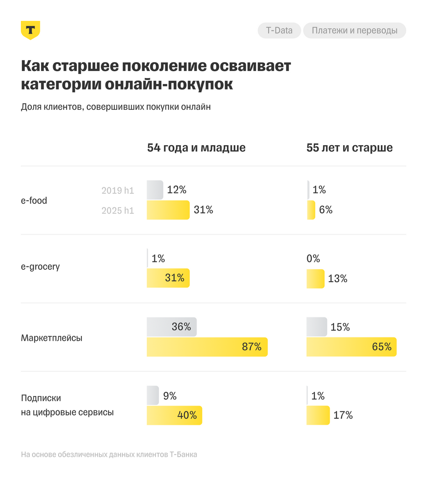Россияне старше 55 лет стали чаще закупаться онлайн