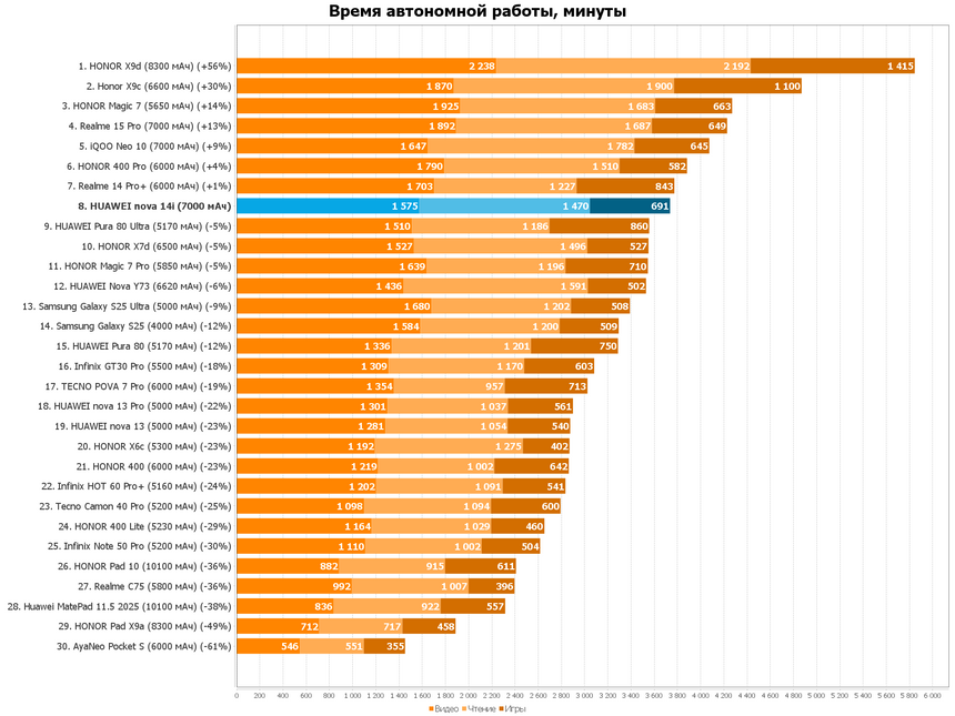 Время полного разряда смартфонов в минутах