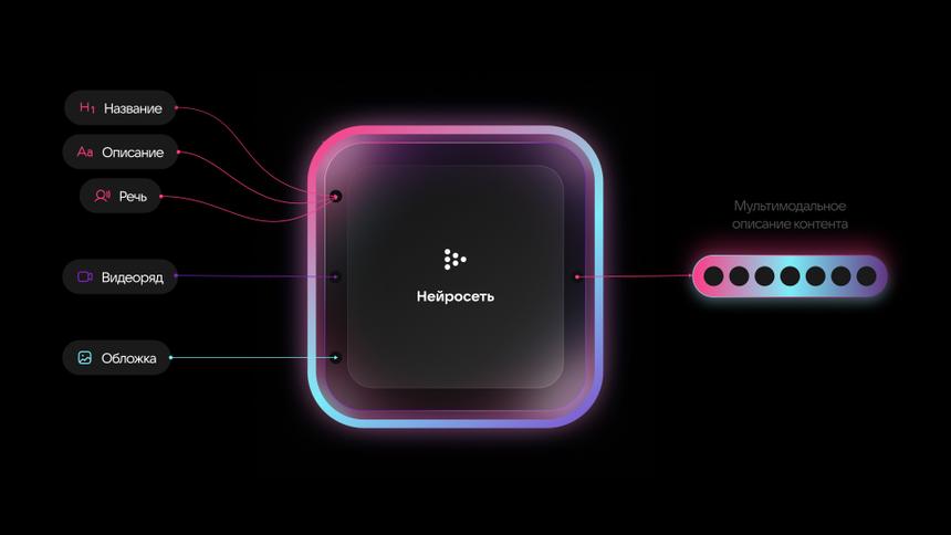 VK внедрила рекомендации, которые подбирают видео и музыку по смыслу, а не по лайкам