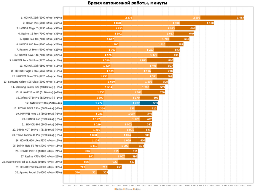 Infinix GT 30: достойный конкурент Poco X7 и iQOO Z10 среди недорогих игровых смартфонов
