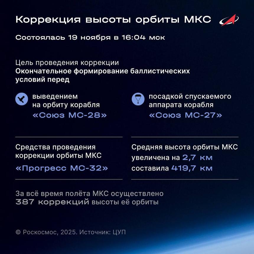 МКС изменила орбиту на 2,7 км перед прибытием и возвращением экипажей «Союз»