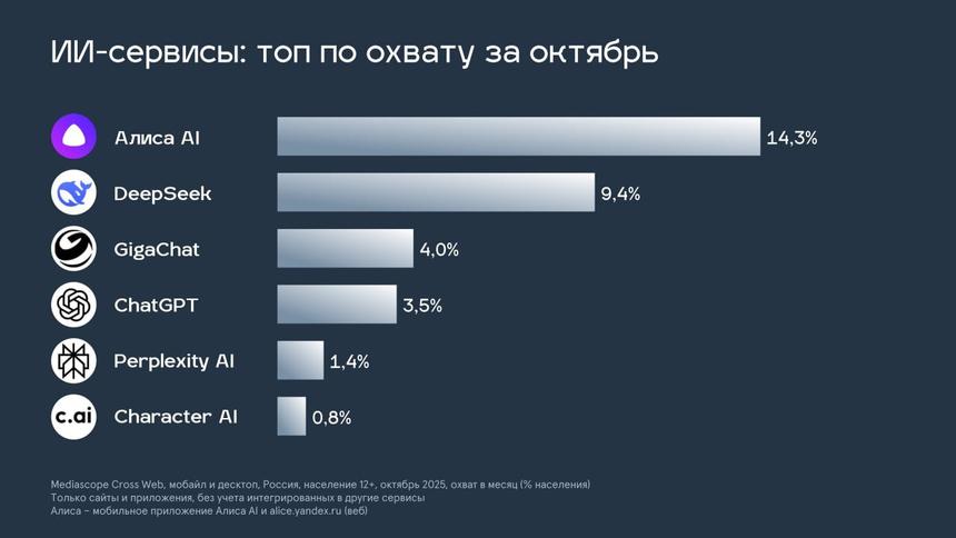Алиса AI, DeepSeek и Gigachat — самые популярные ИИ-сервисы в России