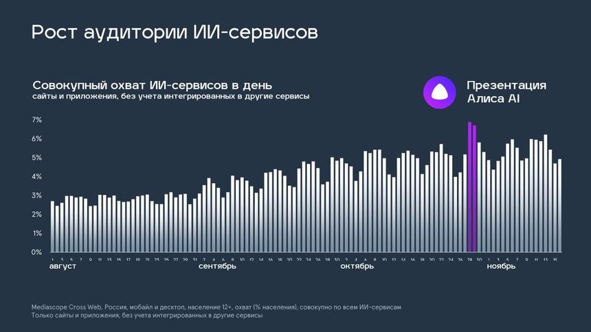 Алиса AI, DeepSeek и Gigachat — самые популярные ИИ-сервисы в России