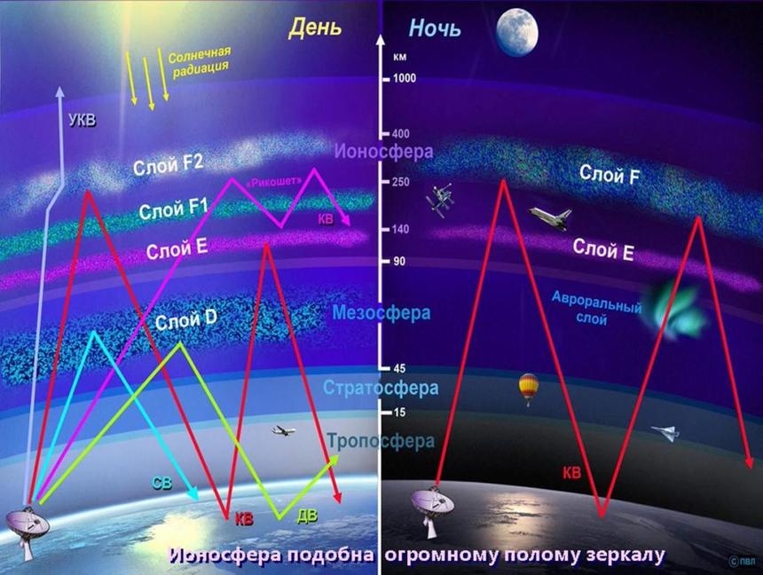 Ионосфера работает как зеркальный щит: она отражает обычное радио обратно на Землю, но при этом не пропускает к нам космические шумы