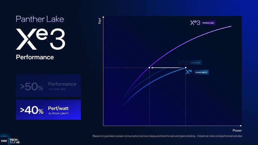 Новая встроенная графика Intel порвала бенчмарки — Panther Lake Xe3 вдвое быстрее Lunar Lake