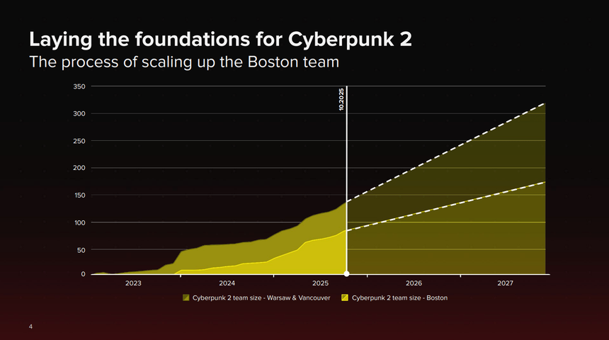 Cyberpunk 2077 продался тиражом 35 млн копий, а на разработку второй части перебросили уже почти 150 человек