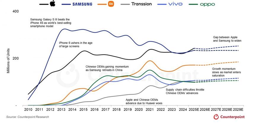 Анализ: Apple впервые за 14 лет обгонит Samsung по мировым поставкам смартфонов