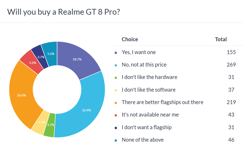 Пользователи назвали слишком высокой цену Realme GT 8 Pro в €1100 евро