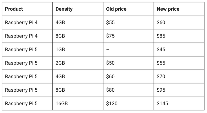 Raspberry Pi 5 поднимает цену до $145 — компания объяснила рост дефицитом оперативной памяти