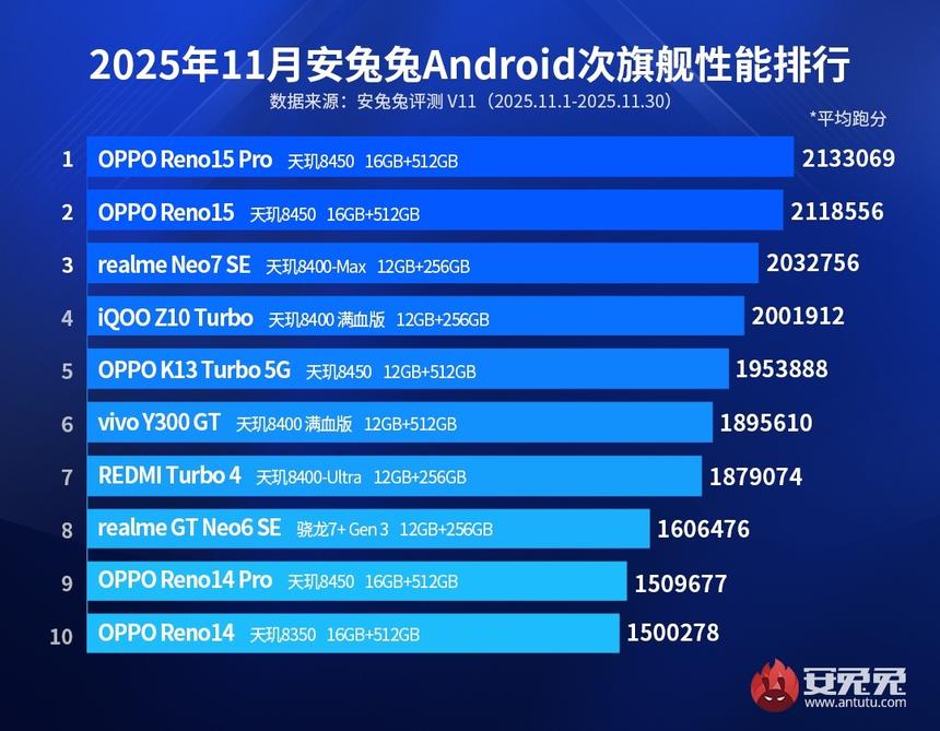 Oppo Reno15 Pro возглавил список самых мощных субфлагманов декабря AnTuTu