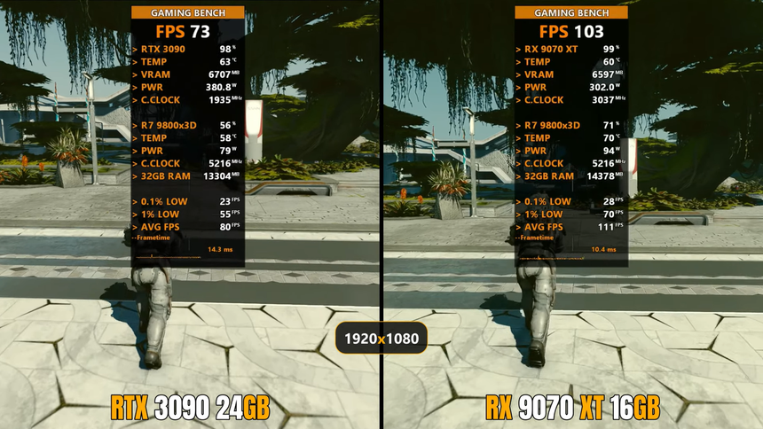 Правда ли старая RTX 3090 быстрее современной RX 9070 XT