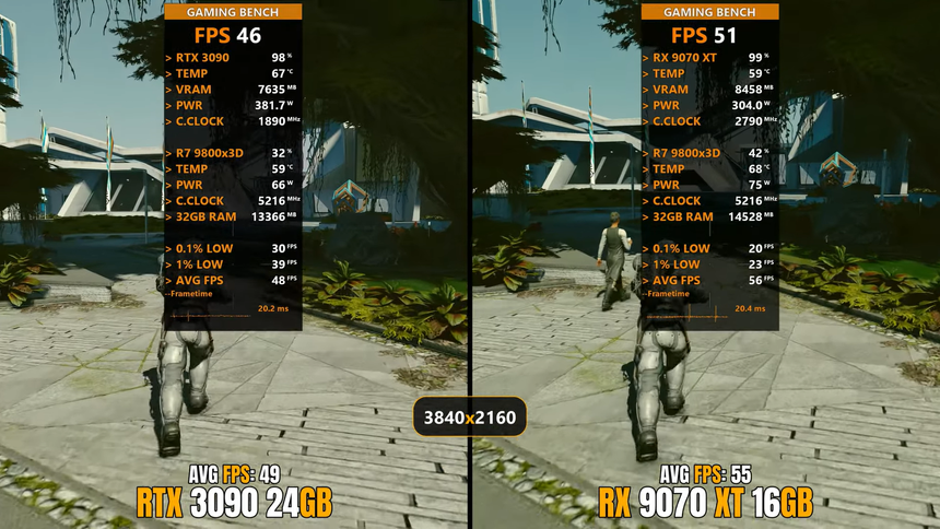 Правда ли старая RTX 3090 быстрее современной RX 9070 XT