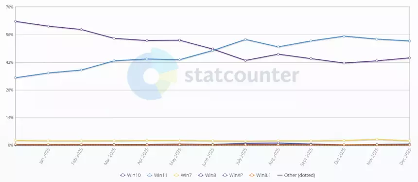 Windows 11 начала терять популярность впеврые после окончания поддержки Windows 10