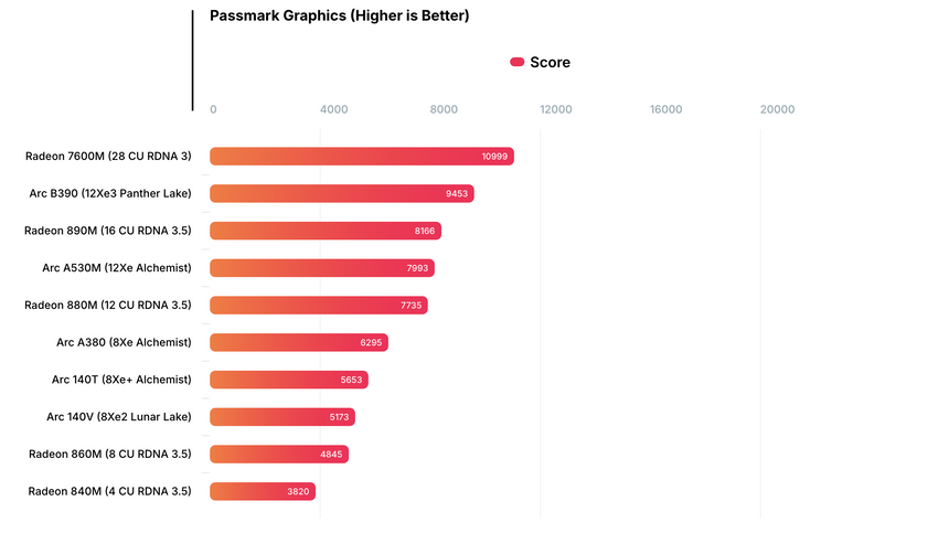 Тест PassMark раскрыл мощь «встройки» Arc B390 — на 83% быстрее Arc 140V