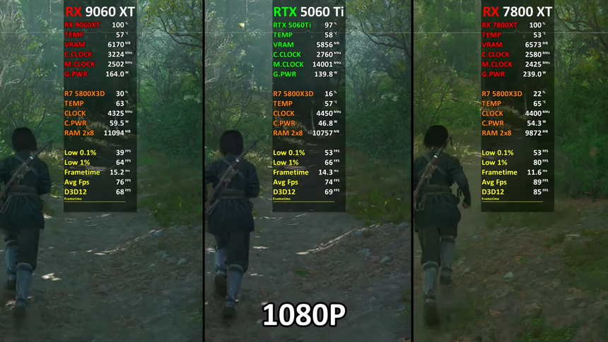 Правда ли, что старая RX 7800 XT быстрее современных 5060 Ti и 9060 XT в играх