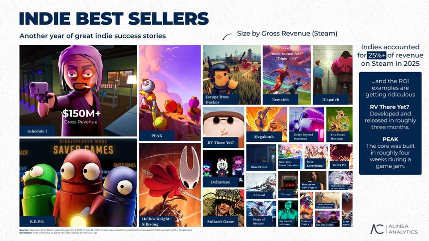 25% денег в 2025 году Steam заработал благодаря инди-играм