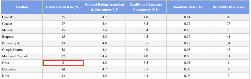 ИИ Grok Илона Маска обогнал ChatGPT и Google Gemini по точности и отсутствию галлюцинаций