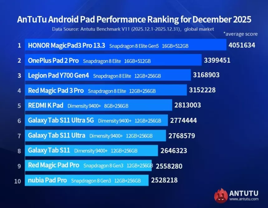 Планшет Honor MagicPad 3 Pro 13.3 возглавил мировой рейтинг AnTuTu