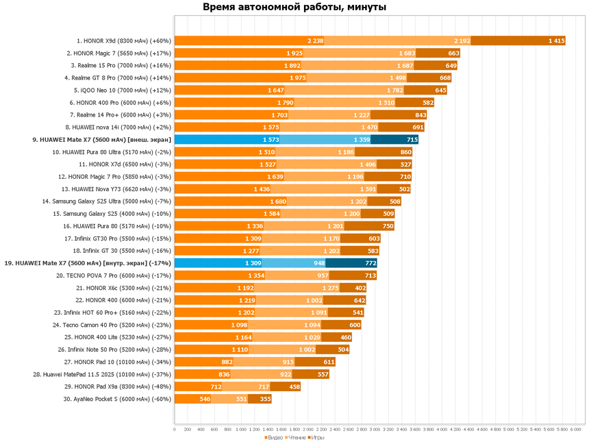 Время полного разряда смартфонов в минутах
