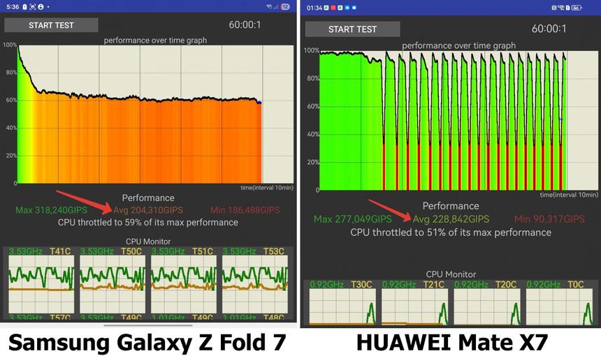 Это смешно, но Samsung с радикально более мощным процессором в долгосроке из-за перегрева становится медленнее, чем HUAWEI