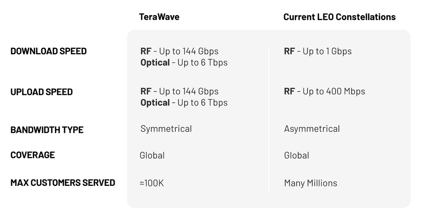 Спутниковый интернет Blue Origin будет выдавать до 6 терабит в секунду