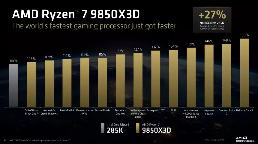 AMD оценила свой самый быстрый процессор для игр Ryzen 7 9850X3D в $499