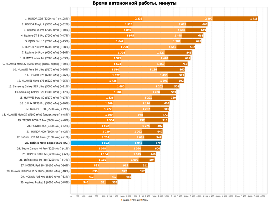 Очень большой аккумулятор в очень тонком смартфоне: Infinix Note Edge и его 6500 мАч