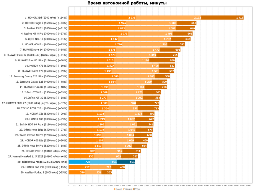 Blackview Mega 12 5G — новый 12-дюймовый планшет с защитой IP69K и комплектом аксессуаров для работы