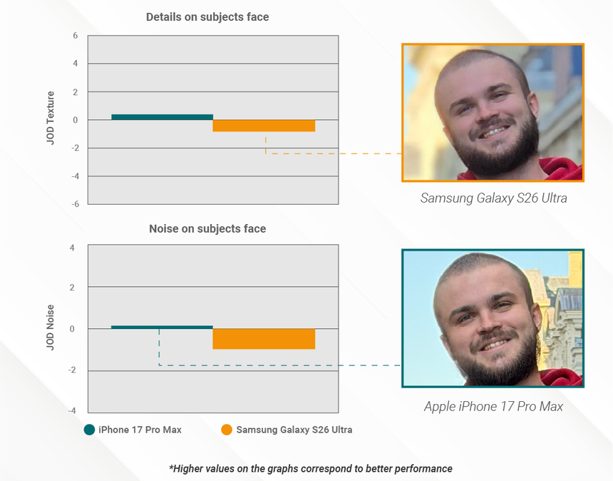 DxOMark: Galaxy S26 Ultra не обошел iPhone 17 Pro Max в качестве камер