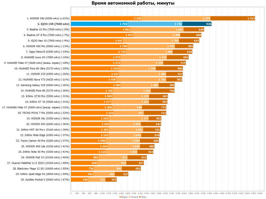 Время полного разряда смартфонов в минутах