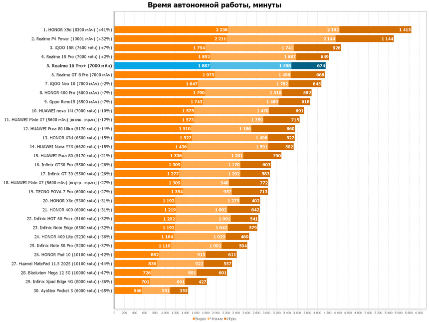 Почему новый Realme 16 Pro+ — один из лучших среднебюджетных смартфонов в 2026