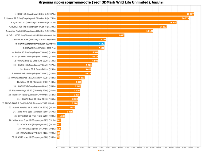 HUAWEI Mate 80 Pro: Самая честная цветопередача в камере флагманского смартфона