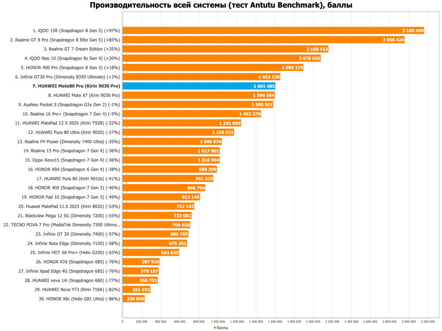 HUAWEI Mate 80 Pro: Самая честная цветопередача в камере флагманского смартфона