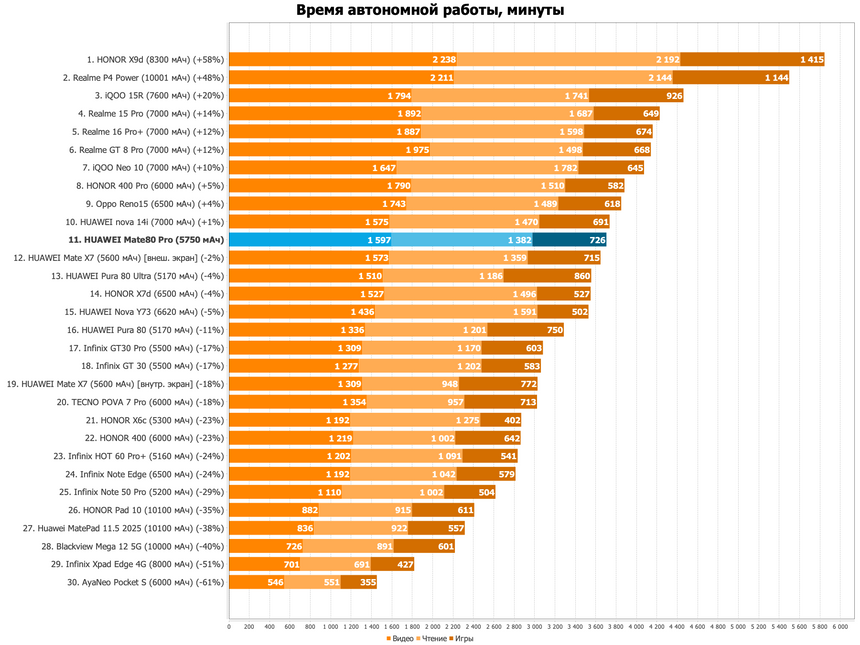 HUAWEI Mate 80 Pro: Самая честная цветопередача в камере флагманского смартфона