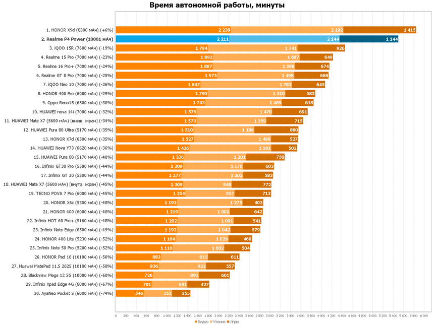 Время полного разряда смартфонов в минутах